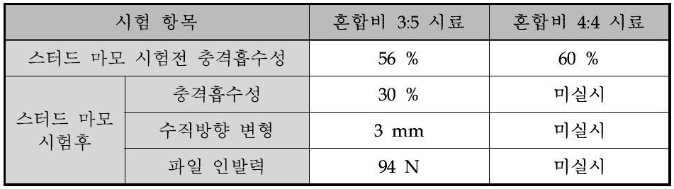 EPDM과 골드필 혼합 충진재의 시험 결과