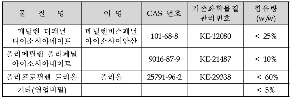 주제(A액)의 주요 구성성분 및 함유량