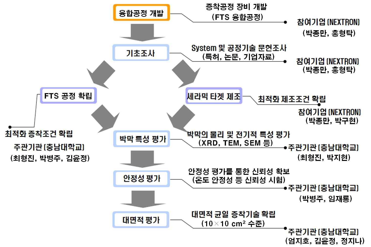 개발목표 및 개발내용에 따른 추진체계