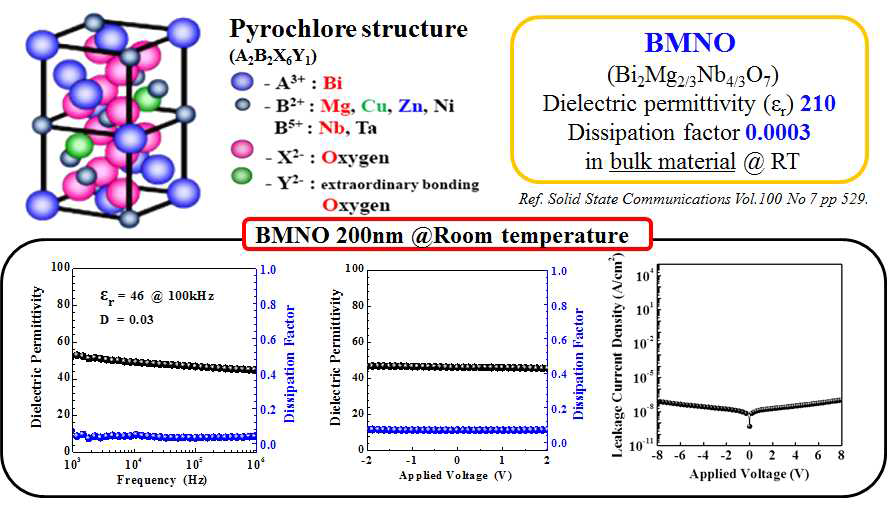 Bi2Mg2/3Nb4/3O7 유전재료의 유전특성