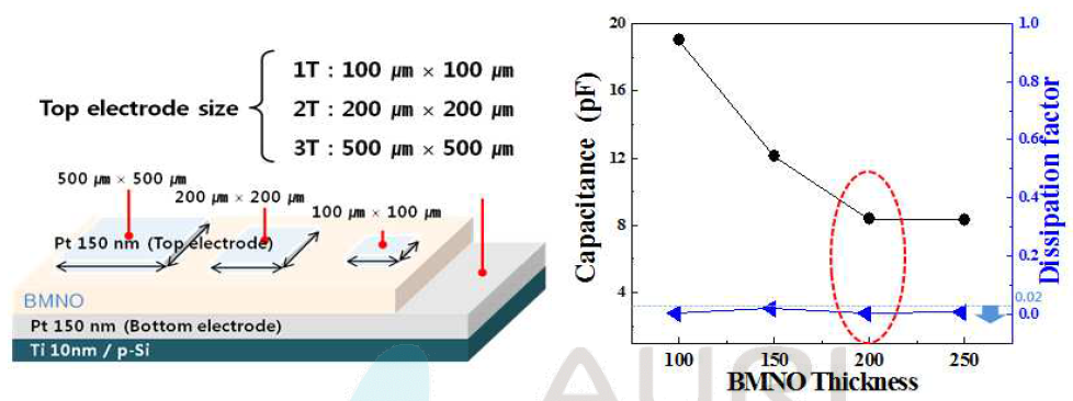 BMNO 커패시터 소자 구조 및 박막두께에 따른 커패시턴스 및 손실 특성
