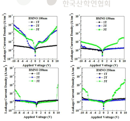 BMNO 커패시터 소자의 두께 및 전극 크기에 따른 누설전류 특성