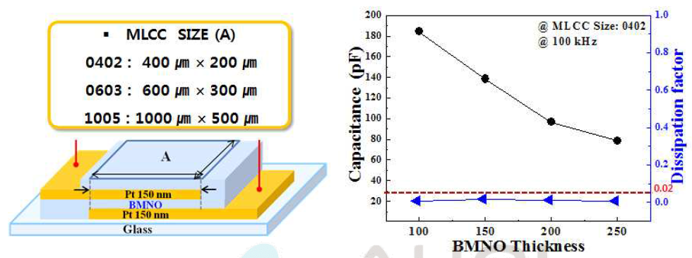 MLCC 1 layer 소자 구조 및 박막두께에 따른 커패시턴스 및 손실 특성