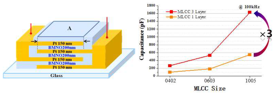 MLCC 3 layers 소자 구조 및 전극 크기에 따른 커패시턴스 특성