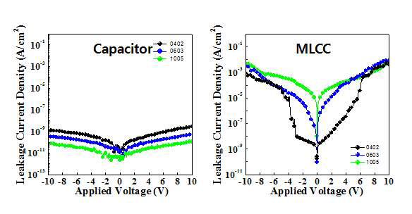 MLCC 3 layers 소자 구조 및 전극 크기에 따른 커패시턴스, 누설전류 특성