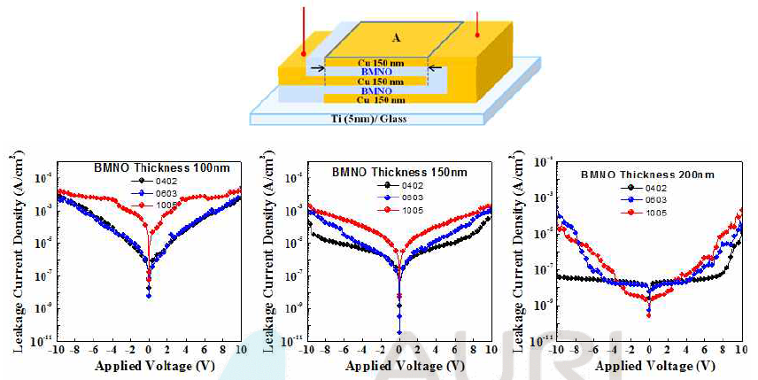 Cu 전극을 이용한 MLCC 구조와 BMNO 박막 두께에 따른 누설전류 특성