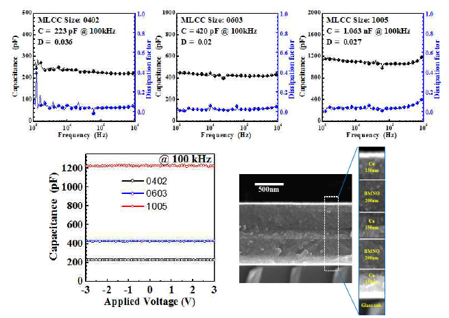 MLCC 소자의 전극 크기에 따른 커패시턴스 및 손실률과 SEM 이미지