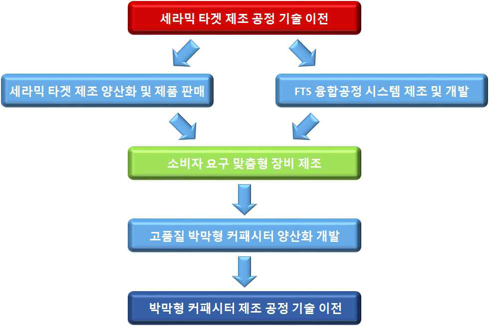 기술 개발 결과 활용을 위한 추진 체계