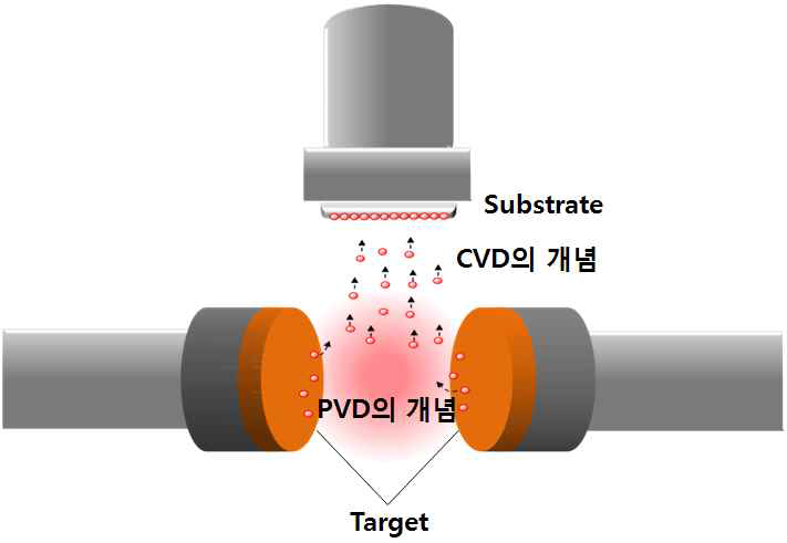 Facing Target Sputter (FTS) 융합공정 시스템 모식도