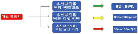 연구 개발 제품의 물리적 목표치