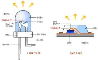 LED 구조