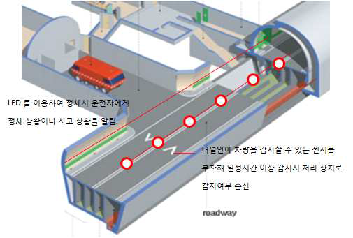 센서를 이용한 터널 내부 차량 흐름 감지