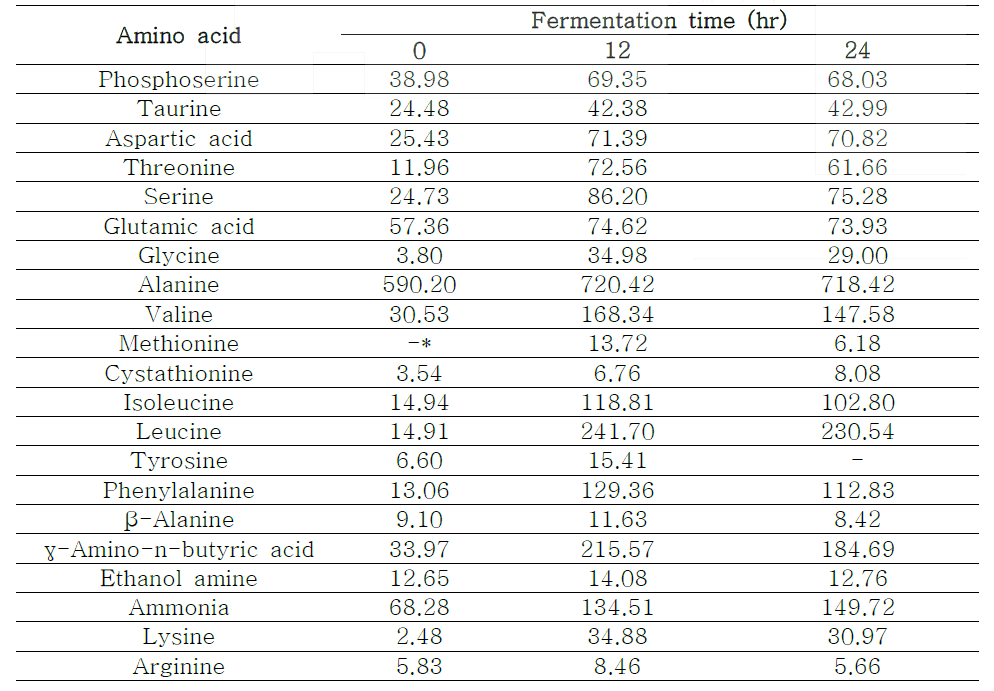 P. pentosaceus MBP-34에 의한 대황 발효액의 유리 아미노산 함량 변화