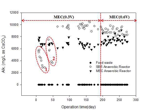 혐기성 소화에서 MEC 적용 여부에 따른 Alk. 변화 거동