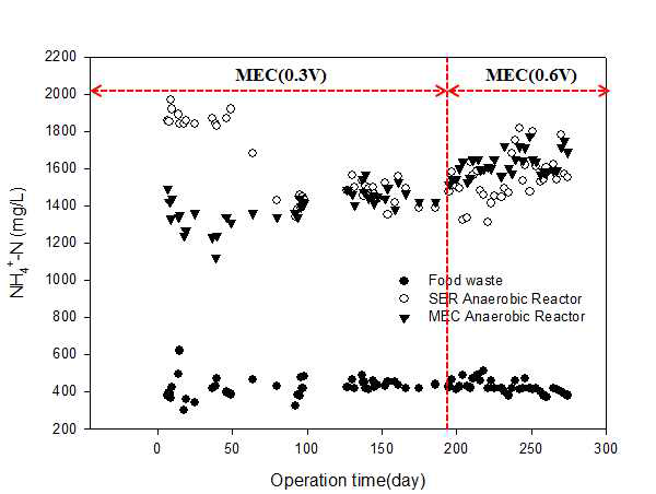혐기성 소화에서 MEC 적용 여부에 따른 NH4 +-N 변화 거동