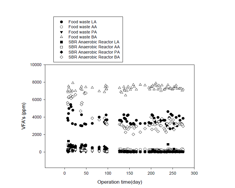 기존 혐기성 소화에 의한 VFA's 변화 거동