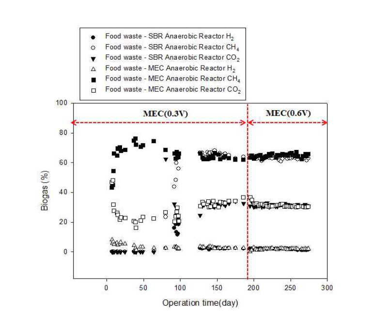 혐기성 소화에서 MEC 적용 여부에 따른 Biogas 변화 거동