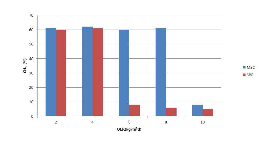 유기물 부하에 따른 메탄 함량