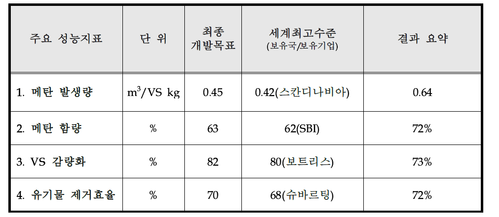 성과요약