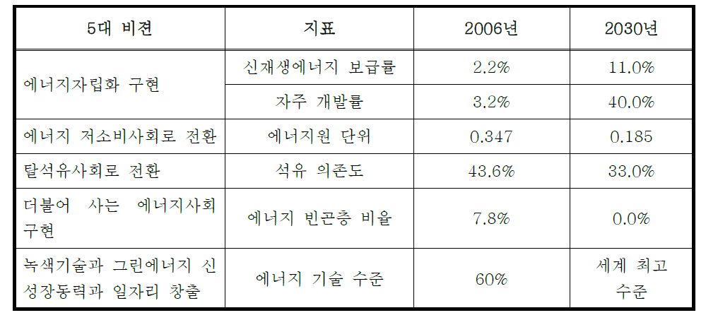 에너지부문 녹색성장 대 비젼.