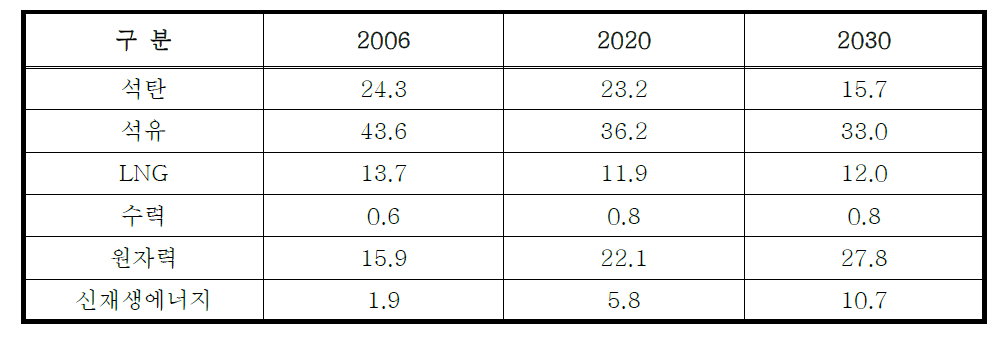 국가 에너지 기본계획의 중장기 에너지 Mix