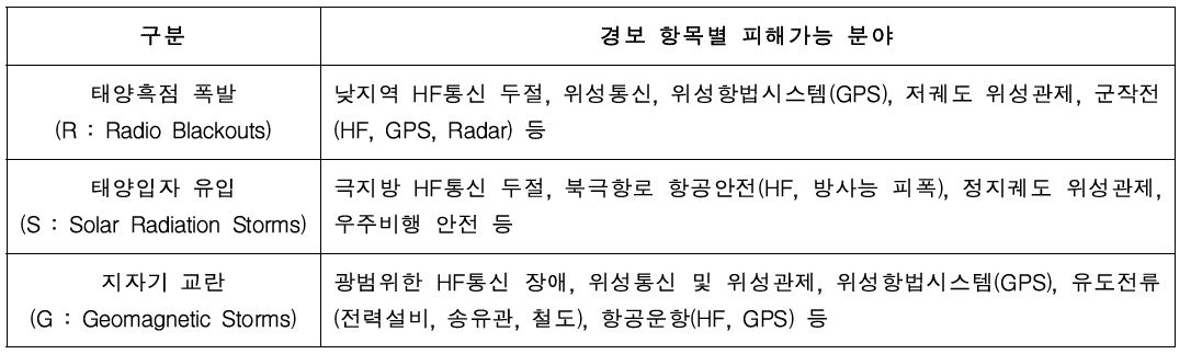 우주 전파 환경 피해 가능 분야