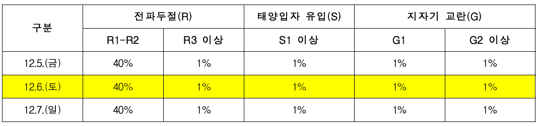 향후 3일간 경보 발생 확률