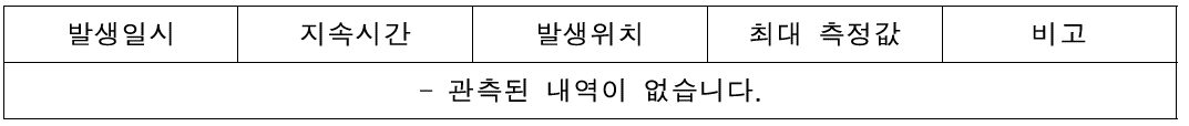 지난 3일간 코로나물질방출(CME) 관측 내역