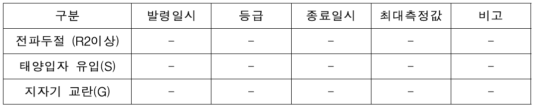 지난 3일간 경보 내역