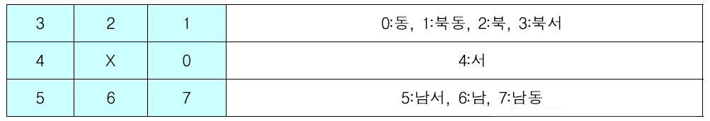 주변 8개 픽셀에 대한 방향성 정의