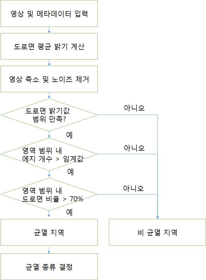 균열 추출 알고리즘