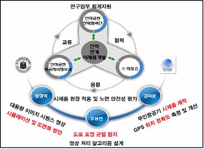 기술개발 수행체계 (주관기관 및 참여기업)