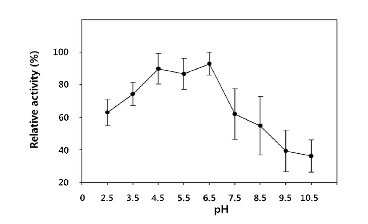 붉은자루동충하초(Cordyceps pruinosa) 돌연변이체의 단백질분해효소 활성의 최적 pH