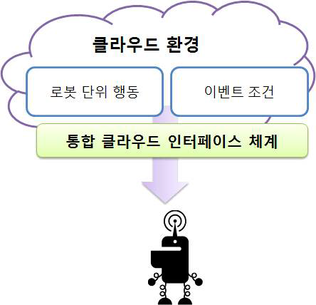 클라우드 기반 작업관리체계 개념도