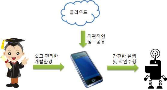 클라우드 연동 UI 프로그래밍 환경 개념도