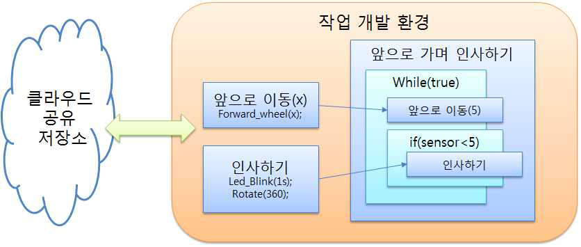 클라우드를 통한 코드 블록 관리