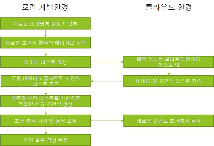 조건 블록 생성 과정