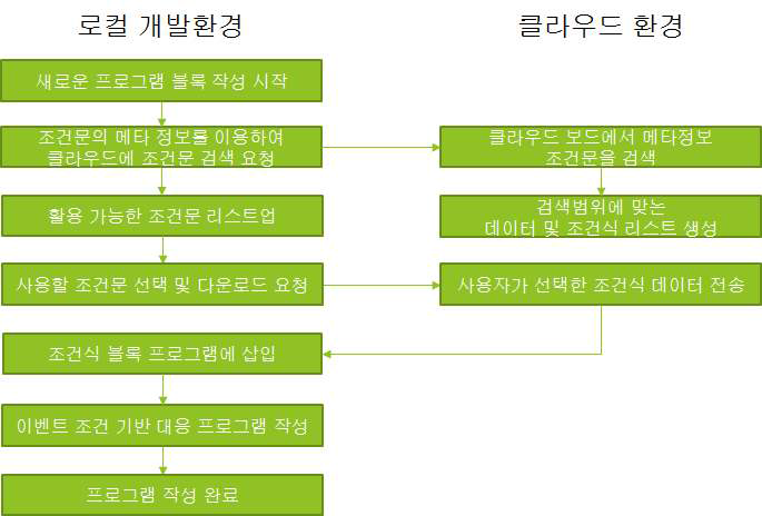 조건식 블록 공유 및 불러오기