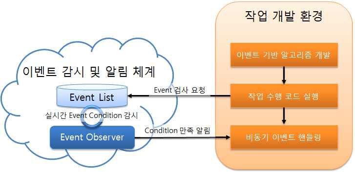 클라우드 연동 이벤트 기반 작업수행 개요도