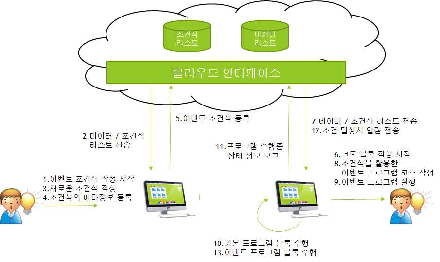 비동기 작업 수행 시스템 개요도