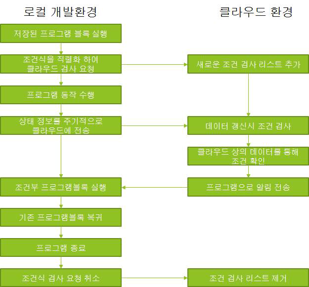 이벤트 기반 작업 수행 절차