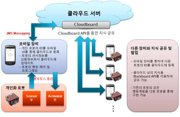 통합 정보 공유 체계 구성도