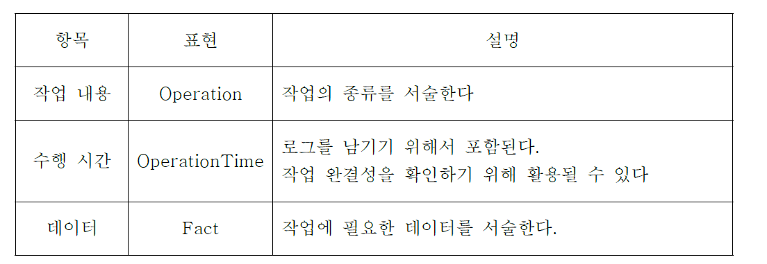 Operation 명세