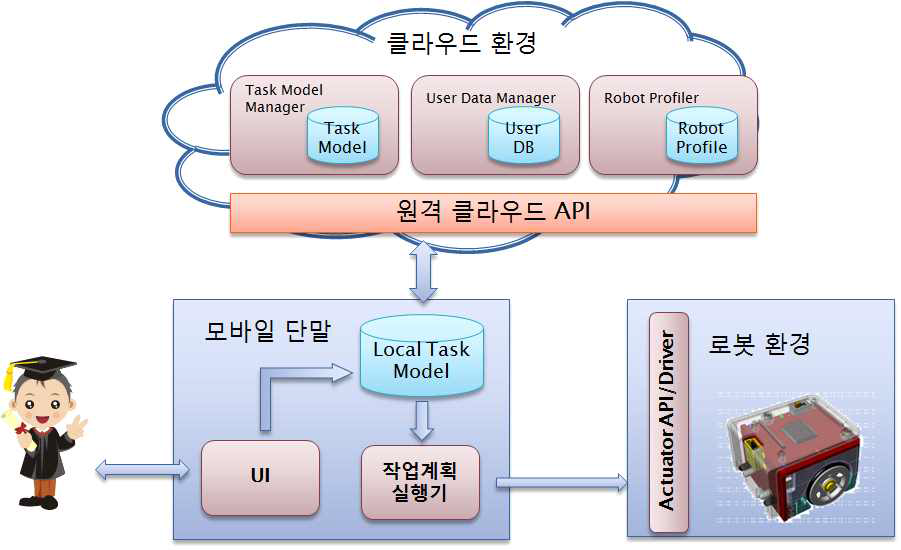 모바일 개발환경 개념도