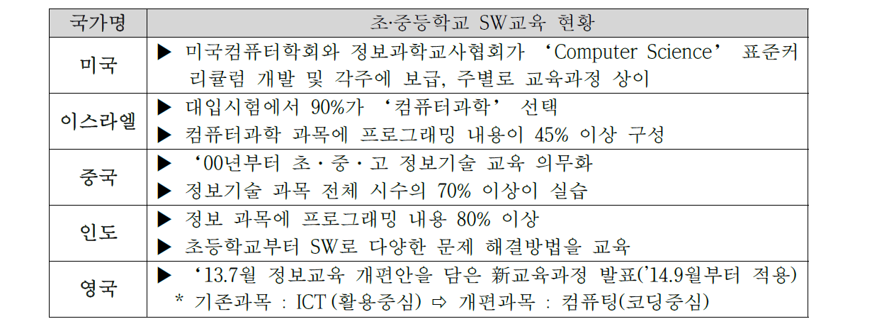 초중등학교 SW교육 현황