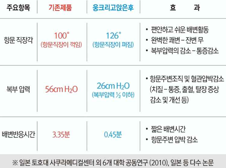 일반 자세와 바른 배변 자세 후 차이점과 효과