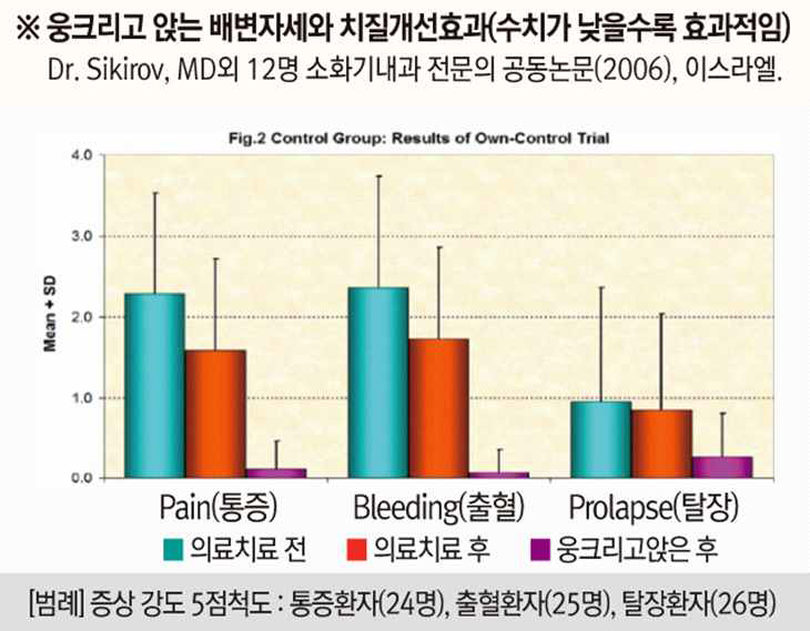 바른 배변 자세와 치질 개선 효과