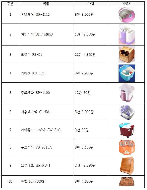 기존 족욕기 현황