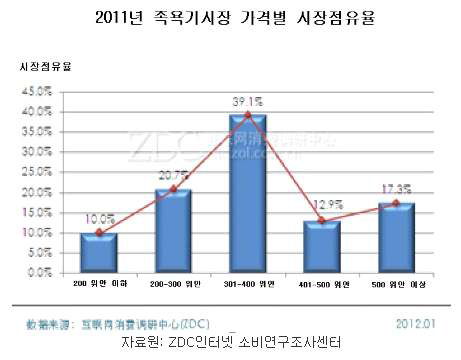 2011년 중국 족욕기 시장 가격별 시장 점유율