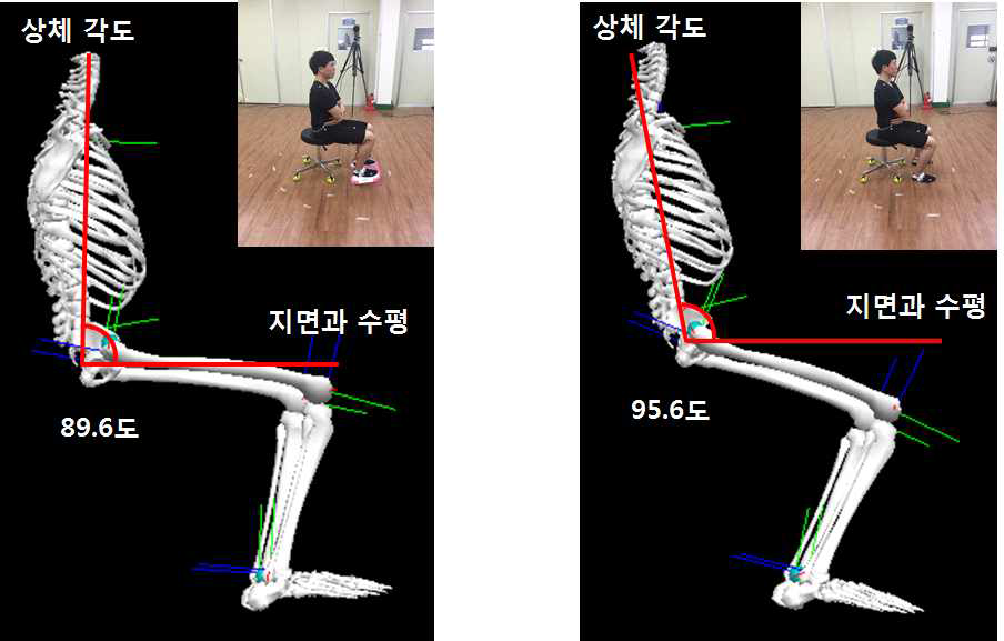 척추 교정용 발판을 사용하였을 때와 편히 앉은 자세의 동작 분석 결과